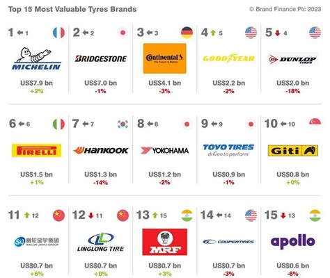 2023全球轮胎品牌价值15强排行榜轮胎普利司通新浪新闻