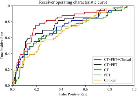 Receiver Operating Characteristic Curves Rocs Of Mmfe With Different Download Scientific