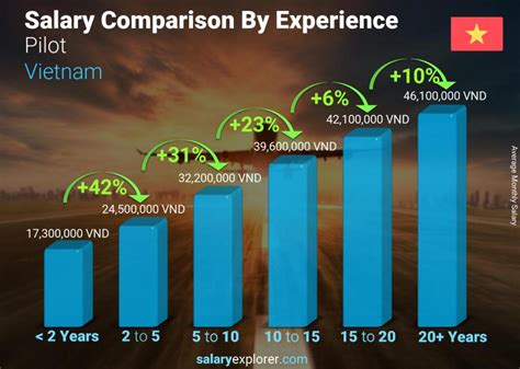 Pilot Average Salary In Vietnam 2023 The Complete Guide