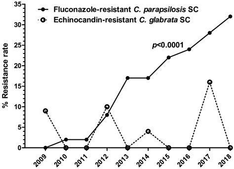 Trends Of C Parapsilosis Species Complex Sc To Fluconazole