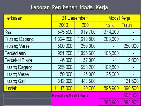 Laporan Perubahan Modal Kerja Adalah