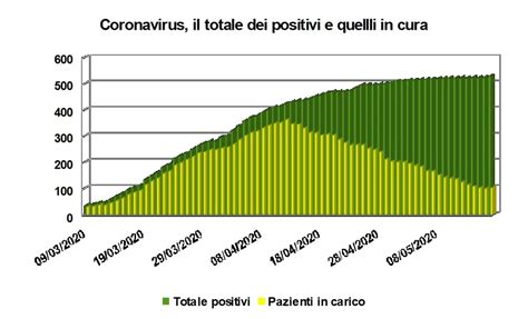 Cinque grafici raccontano cosa è accaduto con il coronavirus nelle ultime settimane a Latina