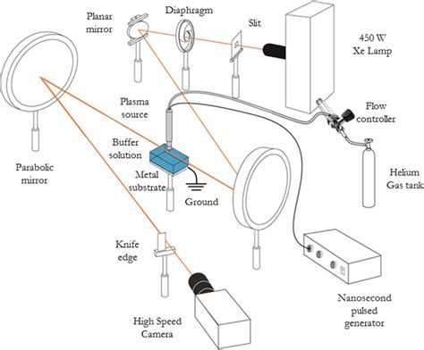 High speed Schlieren imaging setup | Download Scientific Diagram