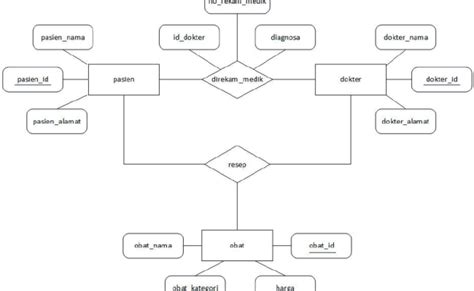 Detail Contoh Erd Rumah Sakit Koleksi Nomer 19