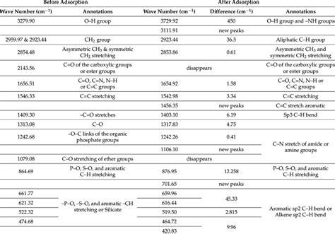 Wavenumber And Functional Groups Of Ftir Spectroscopy Investigation Of Download Scientific