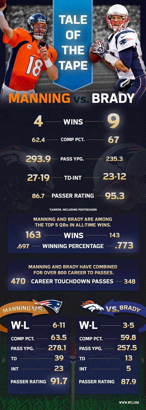 Tale Of The Tape Peyton Manning Vs Tom Brady Peyton Manning Peyton Manning Quotes Tom Brady