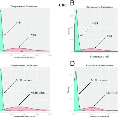 Distributions Of The Total Number Of Somatic Mutations A And C And Of