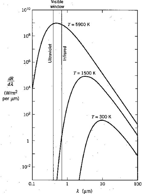 Black Body Radiation