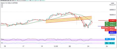 Bitcoin Facing Profit Taking Noor Trends