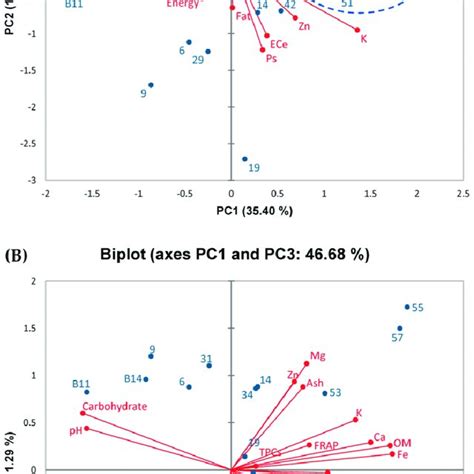 The Biplot From Principal Component Analysis Pca Derived From The