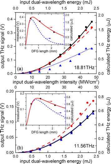 Input Output Relations Of The Dast Based Dfg With Different Crystal