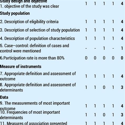 Results For Methodological Quality Assessment Download Scientific Diagram