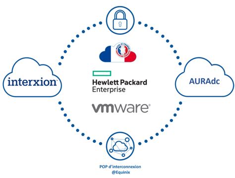 Evolution De La Plateforme Cloud Dauranext