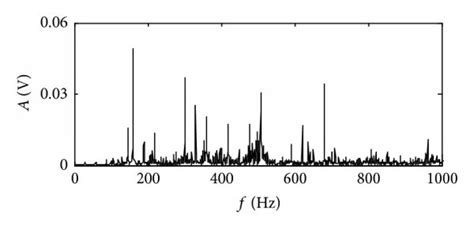 Vibration Signal Of Bearing A The Time Waveform B The Frequency Download Scientific