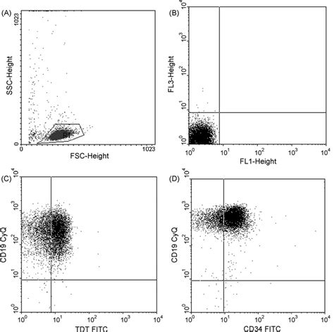 A Dot Plot Of FSC Vs SSC Showing A Distinct Population R1 B Dot