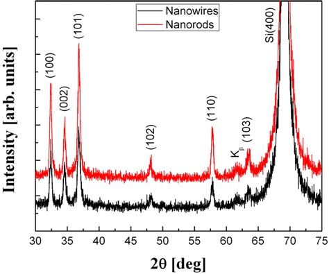 Color Online XRD Patterns Of The GaN Nanostructures On Si 100