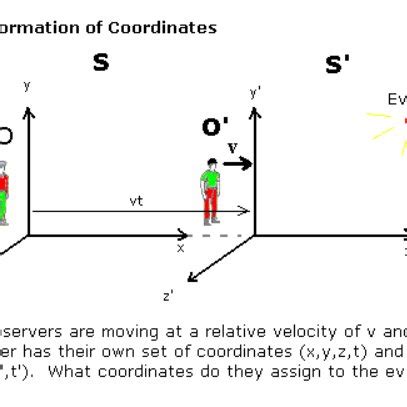 Lorentz transformation | Download Scientific Diagram