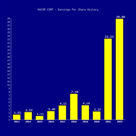 Nucor Nue Eps 2014 2024 History