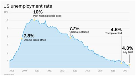 Trump Economy These Charts Show How It S Really Doing