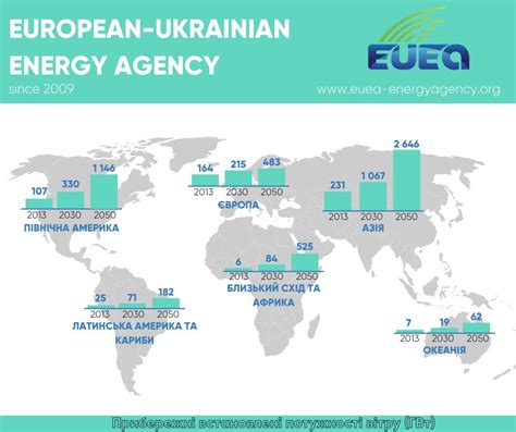 Майбутнє вітру (звіт IRENA) – EUEA - European-Ukrainian Energy agency