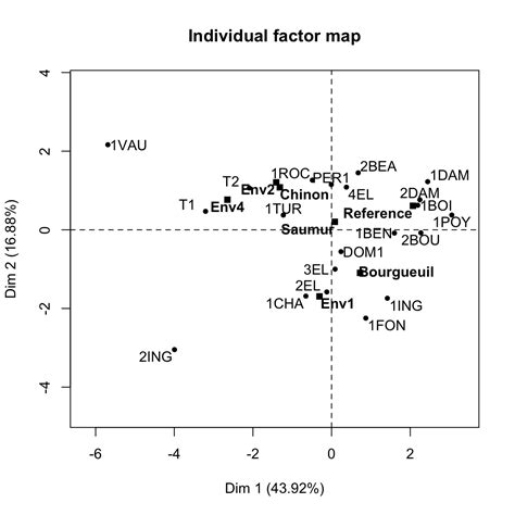 Famd In R Using Factominer Quick Scripts And Videos Articles Sthda