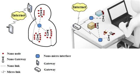 Internet of nano-things example architecture | Download Scientific Diagram