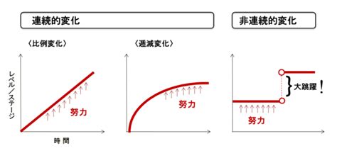 「連続的な成長」なくして「非連続的な成長」はない――今の努力は報われるのか Globis学び放題×知見録