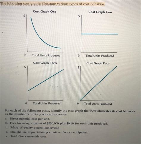 Solved The Following Cost Graphs Illustrate Various Types Of Chegg