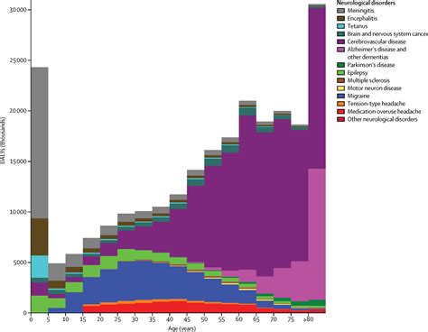 Global Regional And National Burden Of Neurological Disorders During