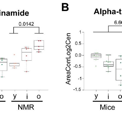 Amino Acid Derivatives That Are Reduced In Naked Mole Rats Statistical