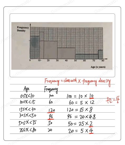 Solved The Incomplete Histogram And Table Give Informatio Algebra