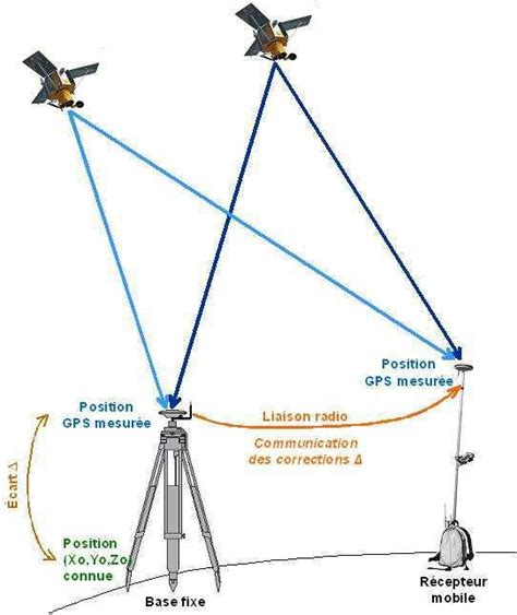 Advanced Gnss Techniques Used To Achieve High Accuracy 48 Off