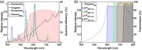 A Quantum Efficiency Spectrum Of Camera 4 And Ambient Room Light