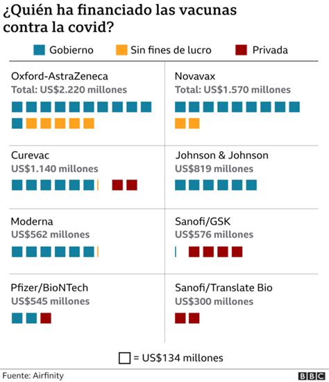 Vacunas contra el coronavirus cuánto dinero pueden ganar realmente las