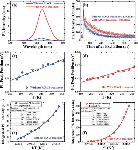 Photoluminescence Pl Spectra A And Pl Decay B Of Perovskite Thin