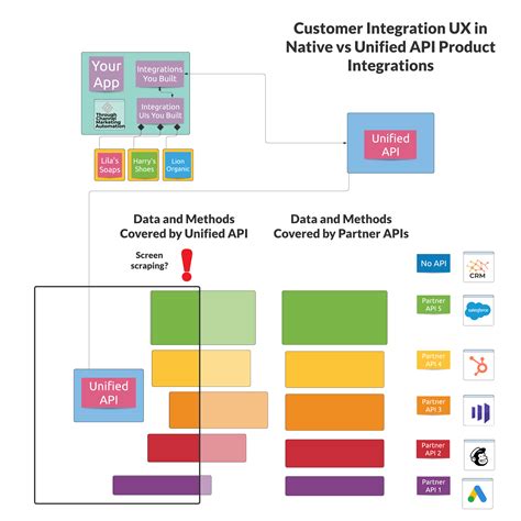 Understanding Unified APIs: A Guide to Evaluating Them for Seamless