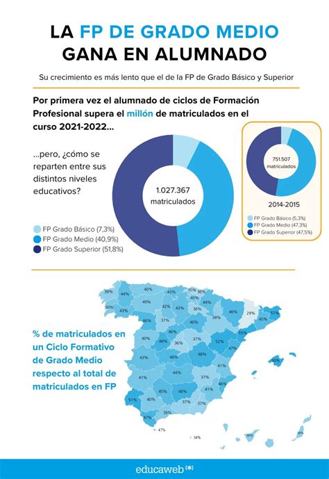 La FP De Grado Medio Crece En Alumnado Pero En Menor Medida Que El