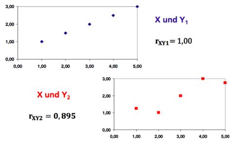 Der Korrelationskoeffizient Nach Bravis Pearson