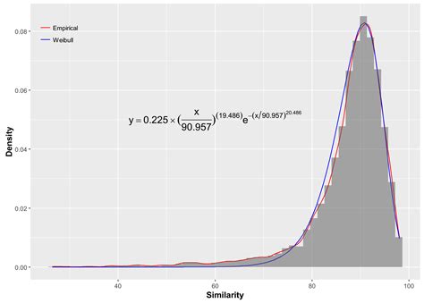 Fitdistrplus R Weibull Fitdistrplus