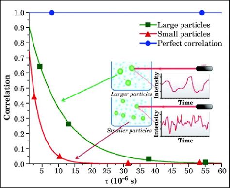 Schematic Representation Of The Relation Between Particle Size And