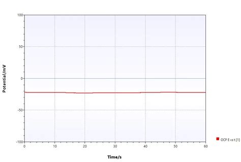 Open Circuit Potential An Incredibly Versatile Measurement Macias