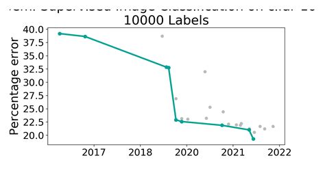 Cifar 100 10000 Labels Benchmark Semi Supervised Image Classification