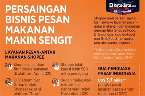 Persaingan Bisnis Pesan Makanan Semakin Sengit Infografik Katadata Co Id