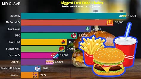 Biggest Fast Food Chains In The World 1971 2019 Stores Youtube