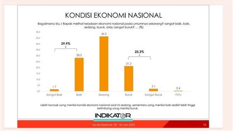 Survei Indikator Persen Responden Bilang Kondisi Ekonomi Cukup