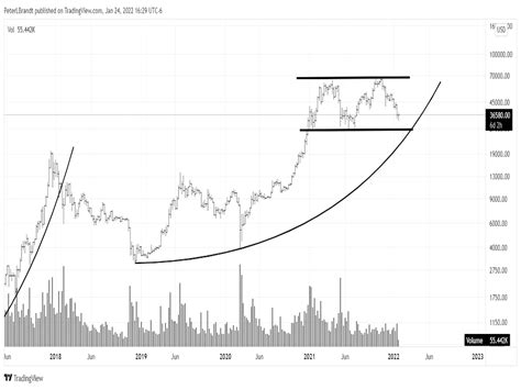 Peter Brandt Bitcoin Fiyatı Bu Seviyeden Sonra Parabolik Bir Patlama
