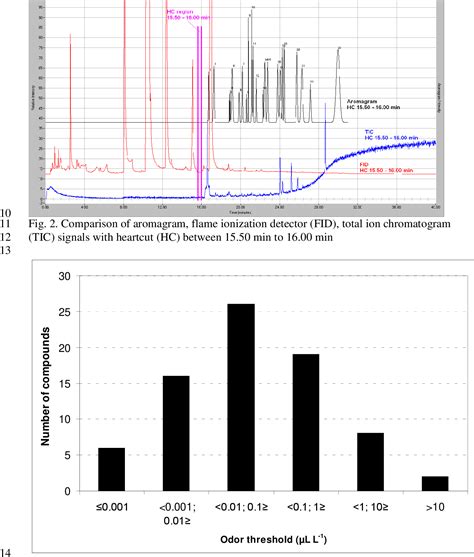 Figure 2 From Simultaneous Chemical And Sensory Characterization Of Volatile Organic Compounds