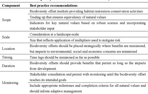 Table 1 From Biodiversity Offsets Can Be A Valuable Tool In Achieving