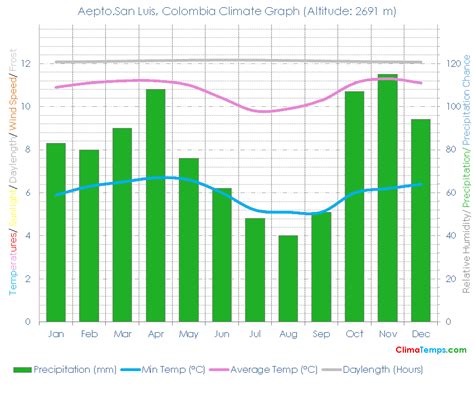 Climate Graph for Aepto.San Luis, Colombia