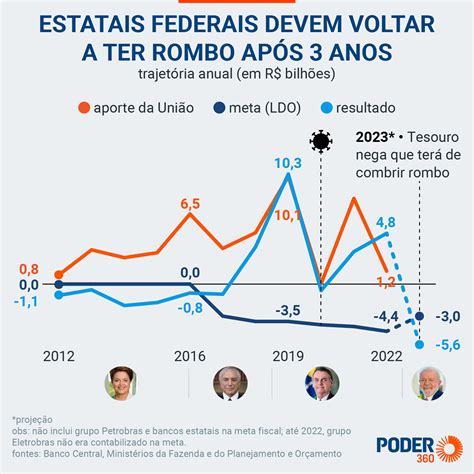 Estatais federais devem ter prejuízo de R 5 6 bilhões em 2023